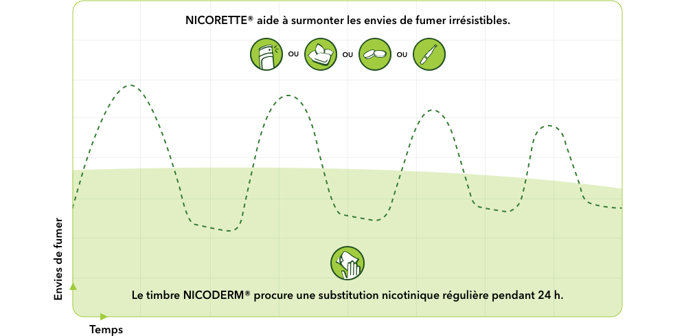 Explication de la manière dont Nicorette aide à lutter contre les envies de fumer soudaines et dont NicoDerm aide à remplacer la nicotine